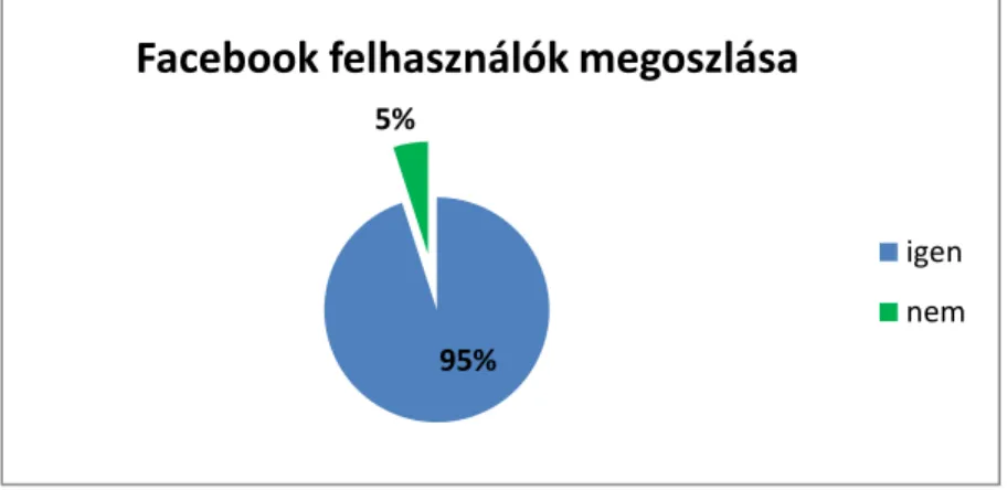 14. ábra: Facebook felhasználók megoszlása (%) 