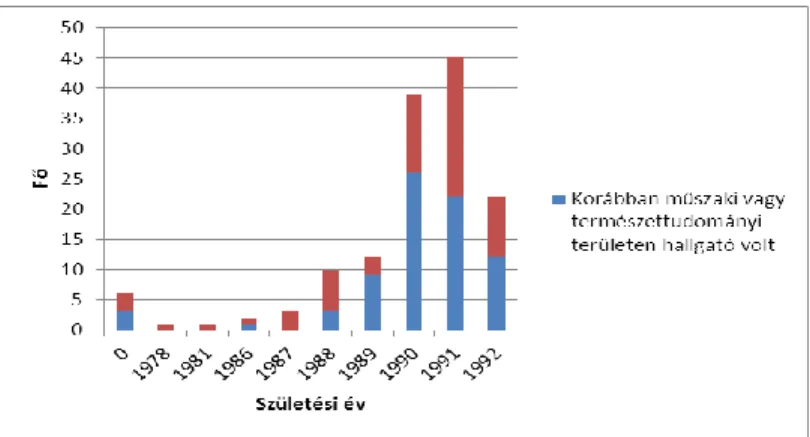 6. ábra: A válaszadók koreloszlása és a korábban egyébszakon már hallgatói jogvi- jogvi-szonyban állók részesedése  