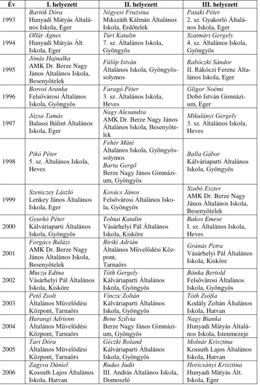 3. táblázat: A Kaán Károly verseny Heves megyei fordulóján I-III. helyezettek adatai   (6