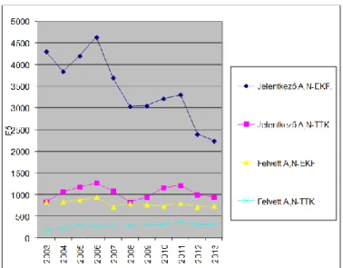 3. ábra: Jelentkezők és felvettek száma 2003–2013 között az EKF-en, TTK-n (Mindkét  finanszírozási formában) 