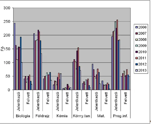 4. ábra: Jelentkezett és felvett természettudományos hallgatók szakok szerinti bontásban  az EKF-en 2006–2013 között  