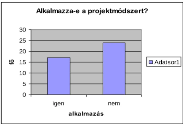 3. ábra: A mentorképzésben részt vevő hallgatók a projektmódszerről (2009-10) N:41  A helyi kvalitatív méréseket érdemes összevetni az országos vizsgálatokkal