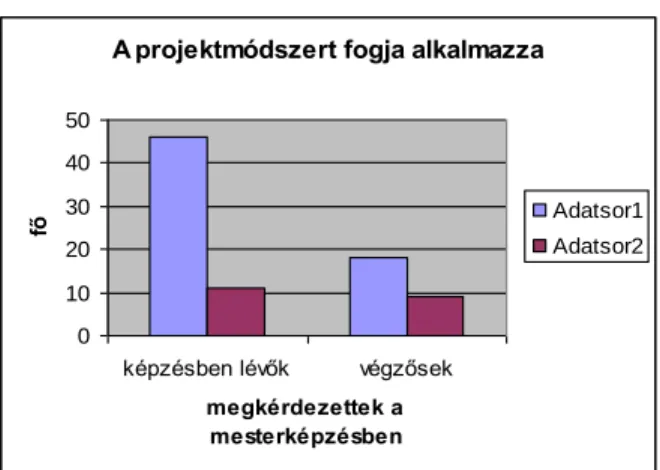 2. ábra: A projektmódszer iránti elkötelezettség   (N:74, Képzésben lévők: 46, végzősök: 18) 