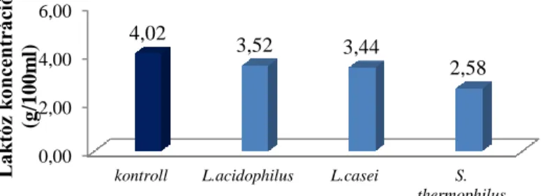 17. ábra: 3 g/100 ml peptont tartalmazó minták eredményei   4.2. Az enzimatikus laktóz hidrolízis vizsgálata 