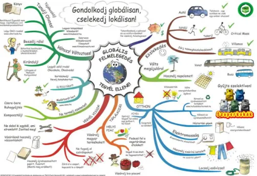 2. ábra: Globális felmelegedés – tegyél ellene 2