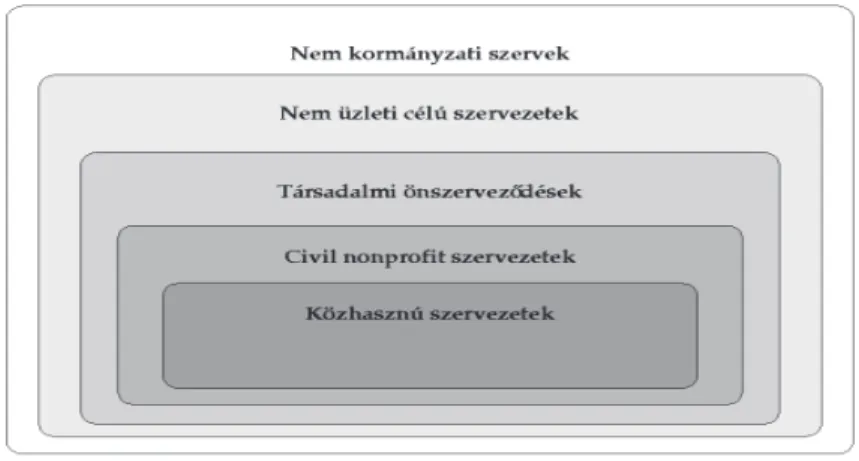 1. ábra: A civil szektor szerkezeti felépítése. / Figure 1: Structure of the  non-profit sector