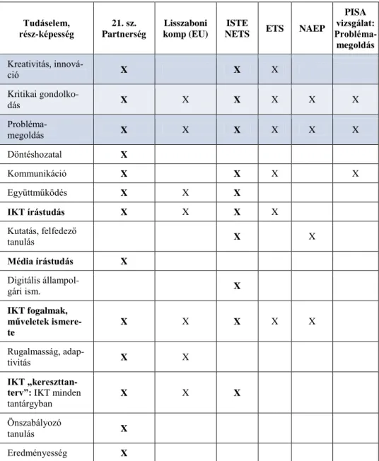 1. táblázat: Nagy nemzetközi pedagógiai kutatócsoportok által fontosnak tartott képes- képes-ségek