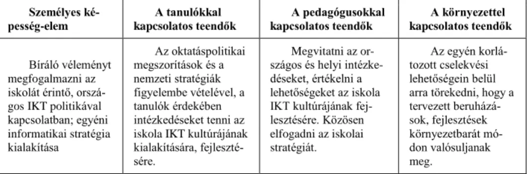 2. táblázat: Az iskola IKT oktatáspolitikájának kidolgozásával kapcsolatos kompetenci- kompetenci-ák