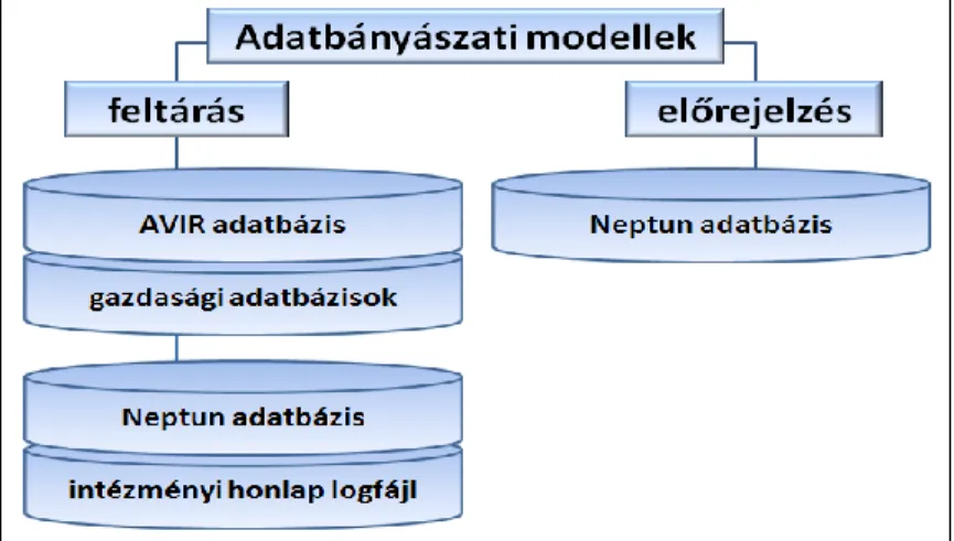1. ábra: Az adatbányászati modellekkel megoldható feladatok az Eszterházy Károly  Főiskolán használt programrendszerek összefüggésében