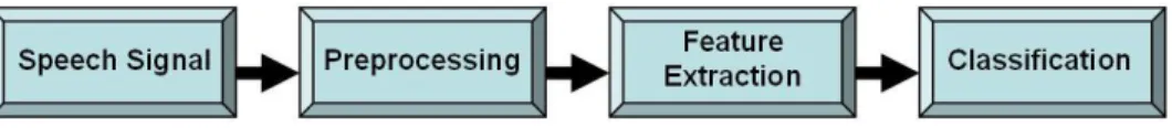 Figure 1: The basic speech recognition system 