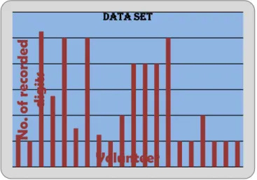 Figure 5: Data set speakers Information versus recorded number  