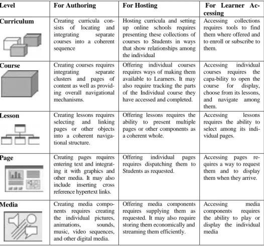 Table 1: E-learning needs tools [10] 