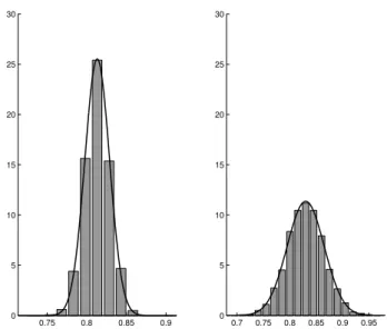 Figure 5: Histograms of 1 3 ( ˆ f n ( − 1.0) + ˆ f n ( − 0.5) + ˆ f n (0.0)) for the bandwidths h 1 = 0.10 (left) and h 2 = 0.01 (right), together with the theoretical densities of the normal distribution for the data of