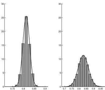 Figure 5: Histograms of 1 3 ( ˆ f n ( − 1.0) + ˆ f n ( − 0.5) + ˆ f n (0.0)) for the bandwidths h 1 = 0.10 (left) and h 2 = 0.01 (right), together with the theoretical densities of the normal distribution for the data of