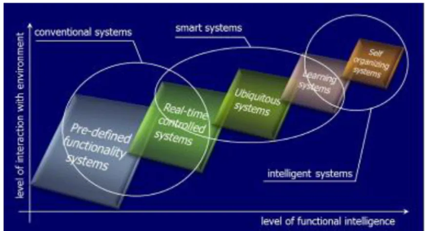 Figure 3 Positioning smart systems 