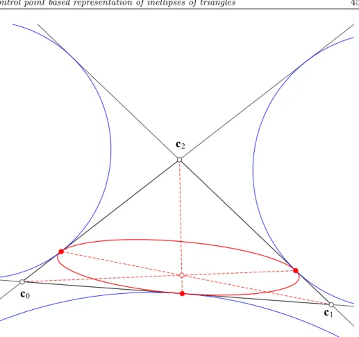 Figure 4: Mandart inellipse