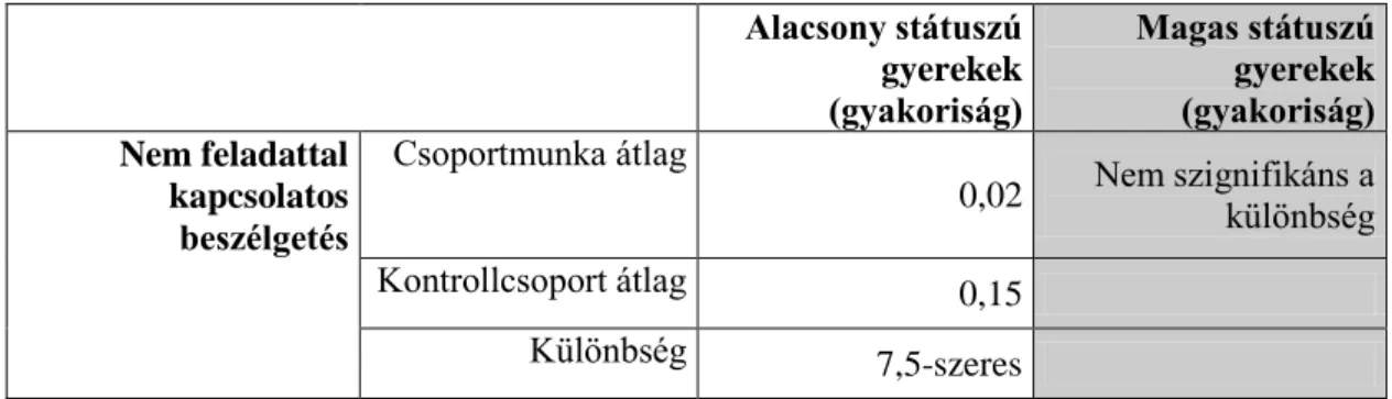 1. táblázat: A nem a feladattal kapcsolatos beszélgetés gyakorisága az alacsony státuszú  tanulók körében  Alacsony státuszú  gyerekek  (gyakoriság)  Magas státuszú gyerekek (gyakoriság)  Nem feladattal  kapcsolatos  beszélgetés  Csoportmunka átlag  0,02  