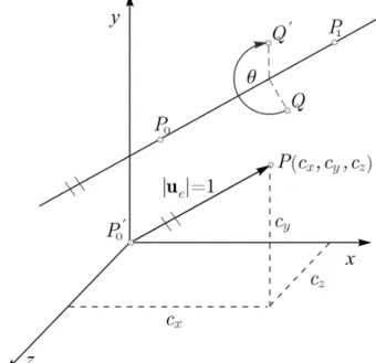 Figure 1: Rotation about an arbitrary axis
