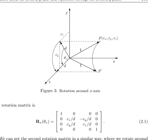 Figure 3: Rotation around x-axis