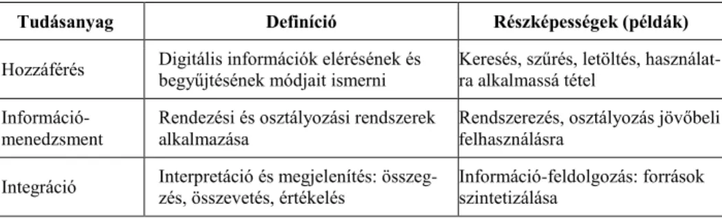 3. táblázat: A tudásanyag és részképességek összefüggései a digitális kompetenciában 