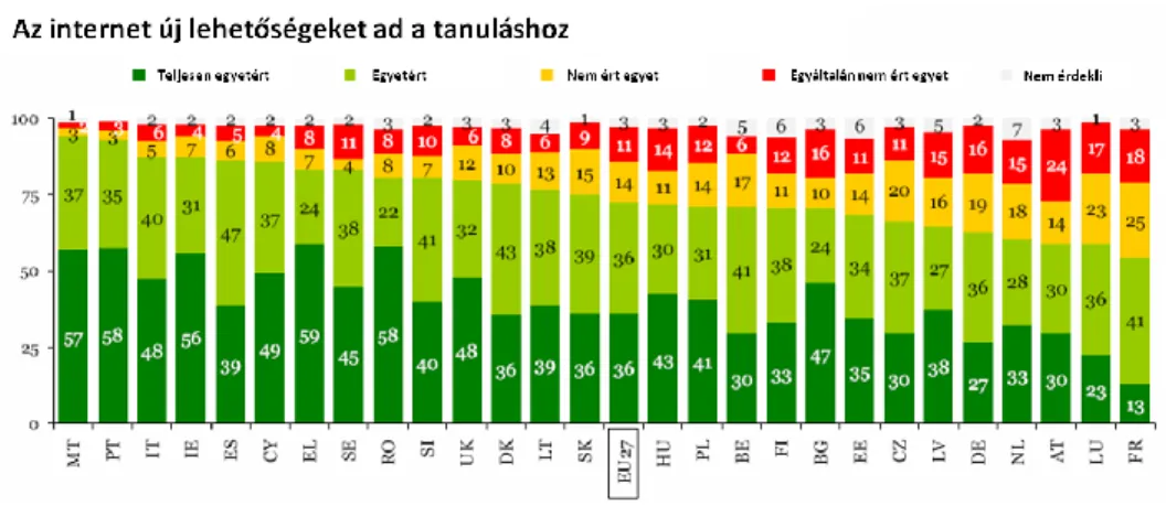 1. ábra: Az internet új lehetőségeket ad a tanuláshoz (Forrás: European Commission,  2010) 