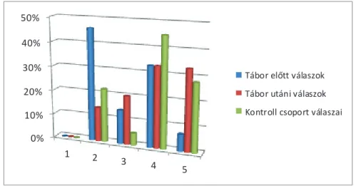 3. ábra: A Vásárlásaim során nem befolyásolnak a reklámok állításra adott válaszok  százalékos megoszlása 