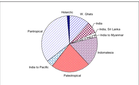 Fig. 1. Distribution pattern of Lejeuneaceae of the Western Ghats