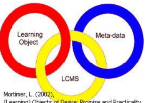 Figure 3: Interrelationship of a learning object, metadata, and a learning content mana- mana-gement system (LCMS)