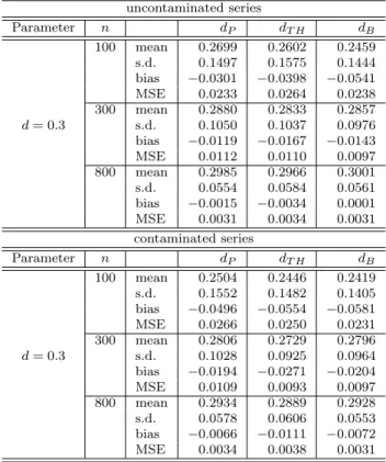 Table 2: Empirical results of d ’s estimators in ARFIMA (0, d, 0) model using different lag-windows.
