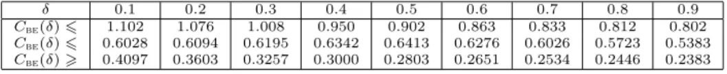 Table 1: Two-sided estimates of the constants C be (δ) from inequal- inequal-ity (1.1) for some δ ∈ (0, 1)