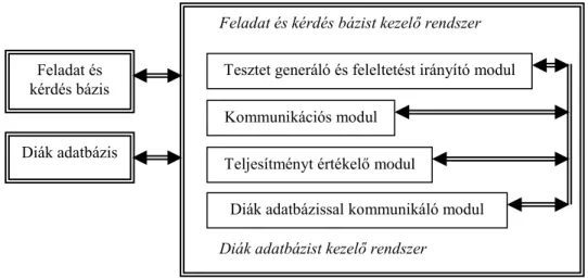 1. kép: Adatbázisra épülő tudástesztelő rendszerek általános szerkezete 