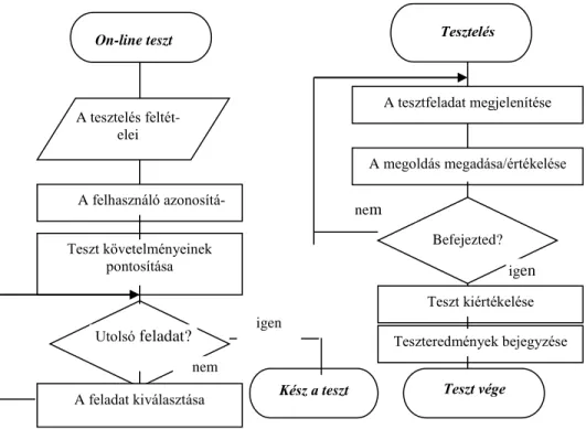 3. kép: Az on-line teszt összeállítása és lebonyolítása Utolsó feladat? Teszt követelményeinek pontosítása On-line teszt A tesztelés feltét-elei  A felhasználó azonosítá-sa 