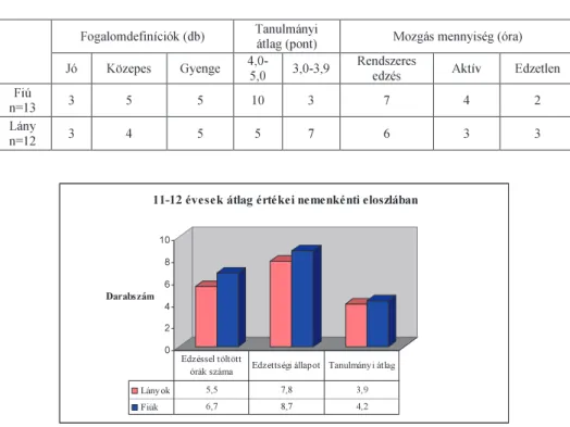 1. táblázat: A 11–12 éves korosztály összesített felmérési adata /   1. table: The aggregated survey data of the 11–12 year age groups 