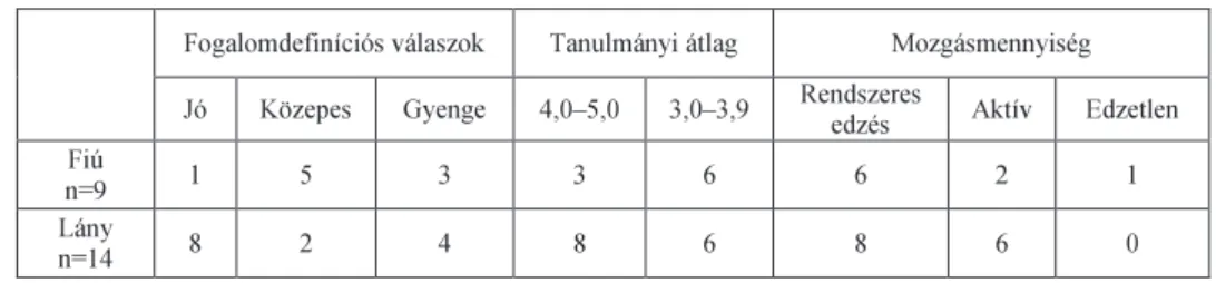 2. táblázat: A 15–16 éves korosztály felmérési adatai  2. table: The aggregated survey data of the 15-16 year age groups 