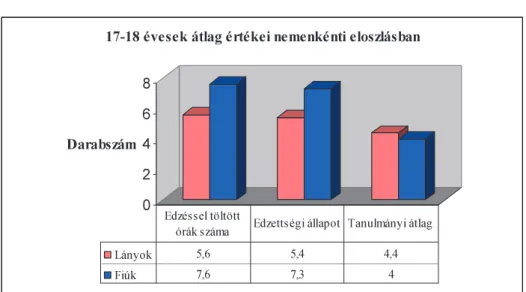 3. ábra: A 17–18 éves korosztály nemenkénti felmérési adata / 3. figure: 17–18  year age groups the values of an average according to genders 