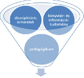 4. kép: A könyvtáros tudásának elvárt összetevői 