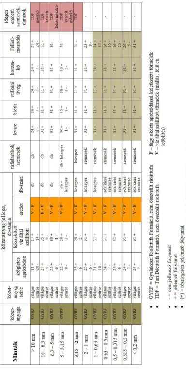 2. táblázat:  Szemcseösszetétel és kőzetanyag vizsgálat a demjéni Hegyes-kő területén