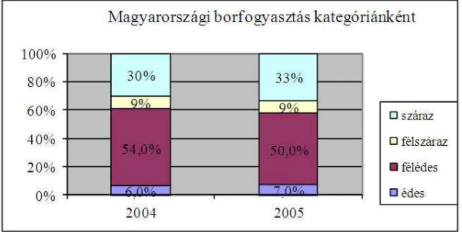 1. ábra: Magyarországi borfogyasztása kategóriánként 6 .  Borfogyasztók preferenciái 7