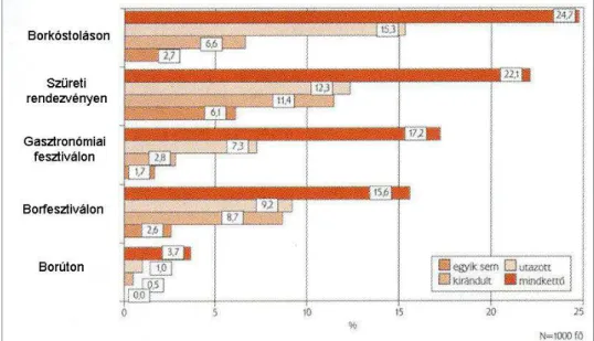 2. ábra: A borfogyasztás helyszínei  Gasztronómiai statisztikák 