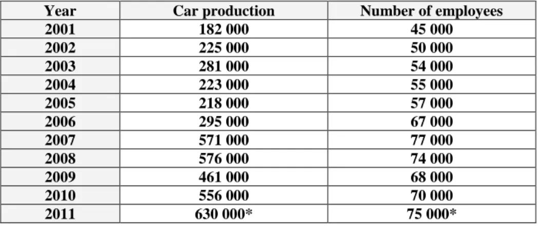 Table 1 Numbers of the produced cars and people employed in the automotive industry  in Slovakia in years 2001 – 2011 