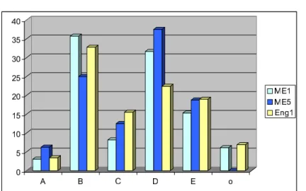 Figure 10: Item 25 – distribution of answers in percentages of ME1, ME5 and Eng1 students, correct answer is C