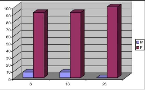 Figure 12: Typical mistakes by male and female students of ME5 in percentages of students who failed the problem 8, 13 and 25