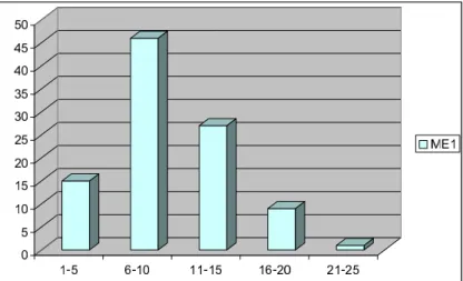 Figure 3: Percentages of ME1 students who correctly solved certain number of items