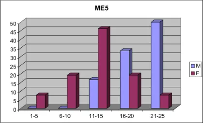 Figure 7: Gender comparison – number of correctly solved items by female and male students of the group ME5