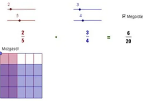 Figure 6: Representation of multiplication