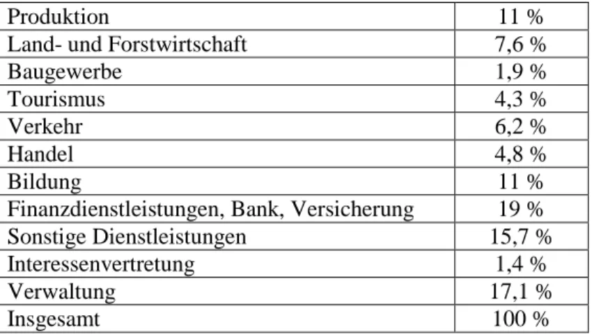 Tabelle 2: Die Verteilung der Arbeitgeber der Befragten aufgrund der Branche 