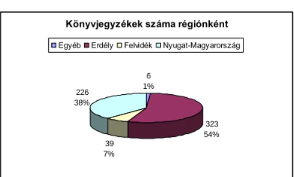3. ábra: A feldolgozott könyvjegyzékek száma régiónként 