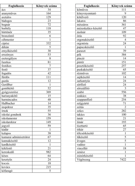 11. ábra: A vizsgált foglalkozások és a könyvek száma szakmai csoportonként 