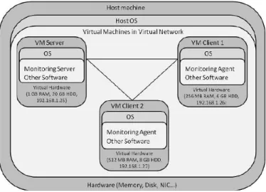 Figure 1: Typical virtual network for teaching monitoring