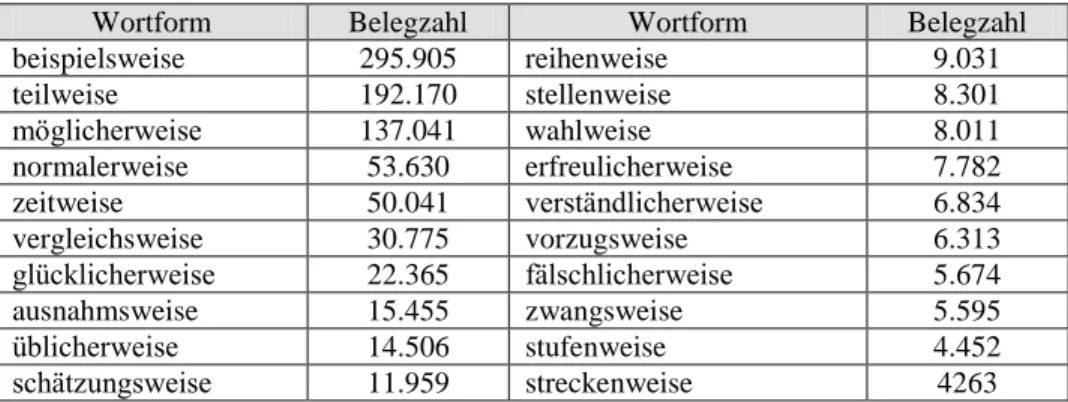Tabelle 1: Die häufigsten adverbialen Ableitungen auf -weise in den Korpora geschrie- geschrie-bener Gegenwartssprache des IDS 